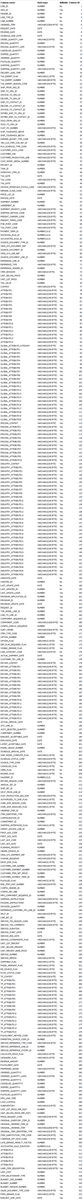 Oracle OE_ORDER_LINES_ALL table columns